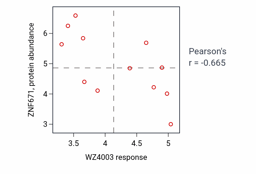 Per-cell-line scatter of WZ4003 response vs ZNF671 protein abundance in URINARY_TRACT.