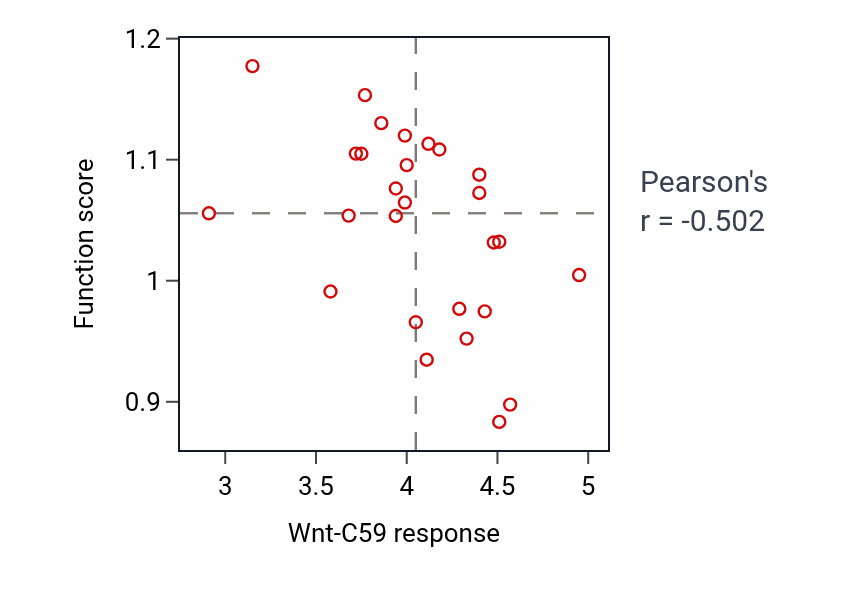Per-cell-line scatter of Wnt-C59 response vs Response to calcium ion pathway activity in OVARY.