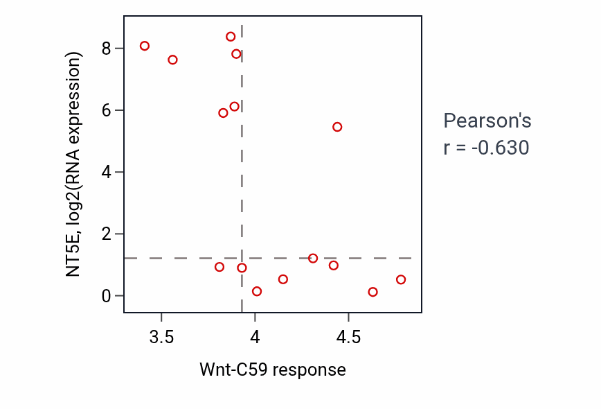Per-cell-line scatter of Wnt-C59 response vs NT5E RNA expression in SOFT_TISSUE.