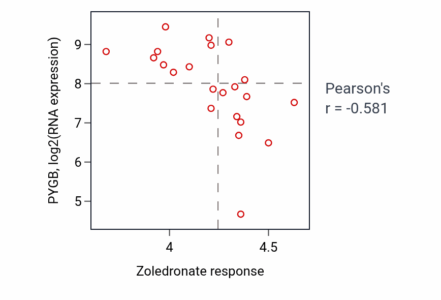 Per-cell-line scatter of Zoledronate response vs PYGB RNA expression in SKIN.