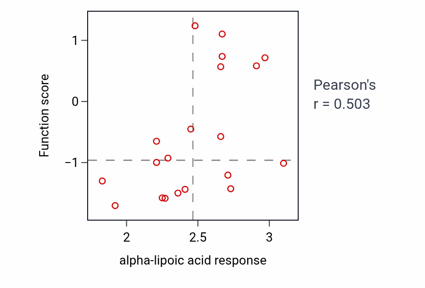 Per-cell-line scatter of alpha-lipoic acid response vs Folic acid metabolic process shRNA pathway dependency in OVARY.
