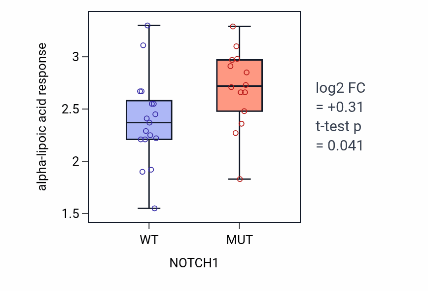 Box plot of alpha-lipoic acid response in NOTCH1-mutant vs wild-type cell lines in OVARY.