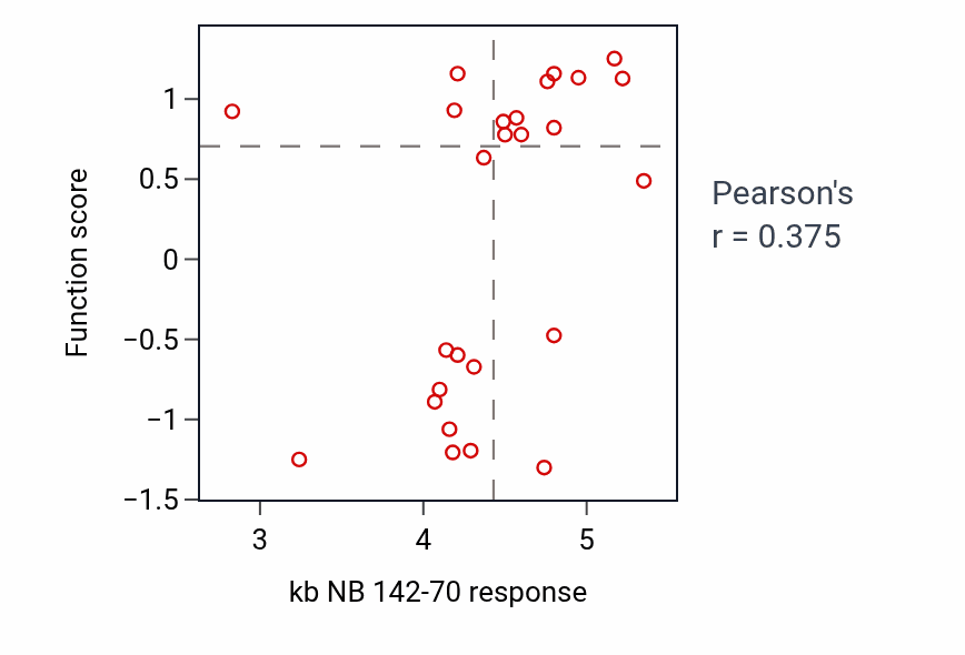 Per-cell-line scatter of kb NB 142-70 response vs Respiratory burst after phagocytosis shRNA pathway dependency in LARGE_INTESTINE.