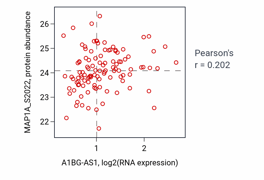 Per-sample scatter of A1BG-AS1 vs MAP1A_S2022 in LUAD (Pearson r = 0.20).