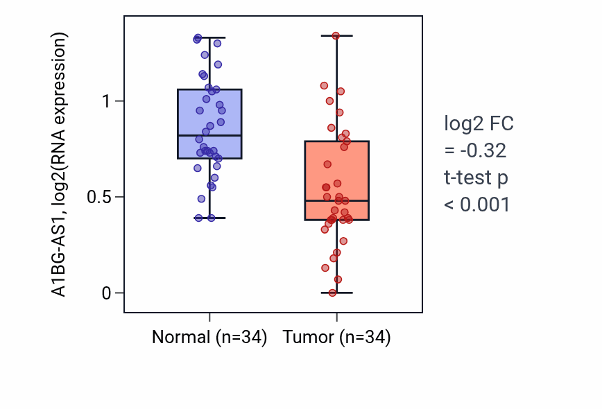 Tumor-vs-normal expression box plot for A1BG-AS1 in COAD.