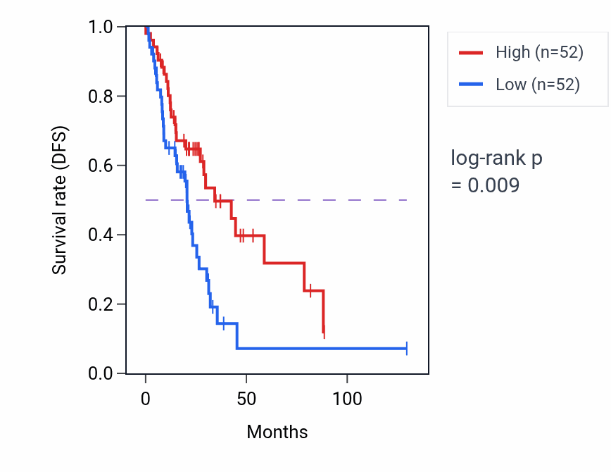 Kaplan&ndash;Meier survival curve for A1BG-AS1 RNA-high vs -low samples in LUAD.