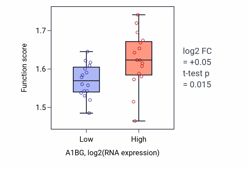 Box plot of Ribose phosphate biosynthetic process in A1BG-low vs A1BG-high samples in OESOPHAGUS.