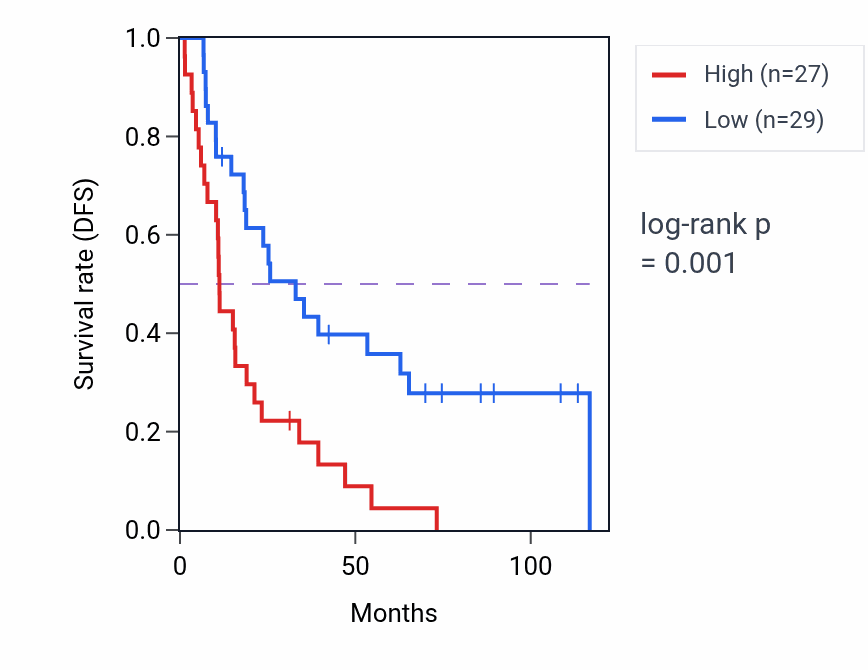 Kaplan&ndash;Meier survival curve for A1BG RNA expression in KIRC: high vs low expression groups.