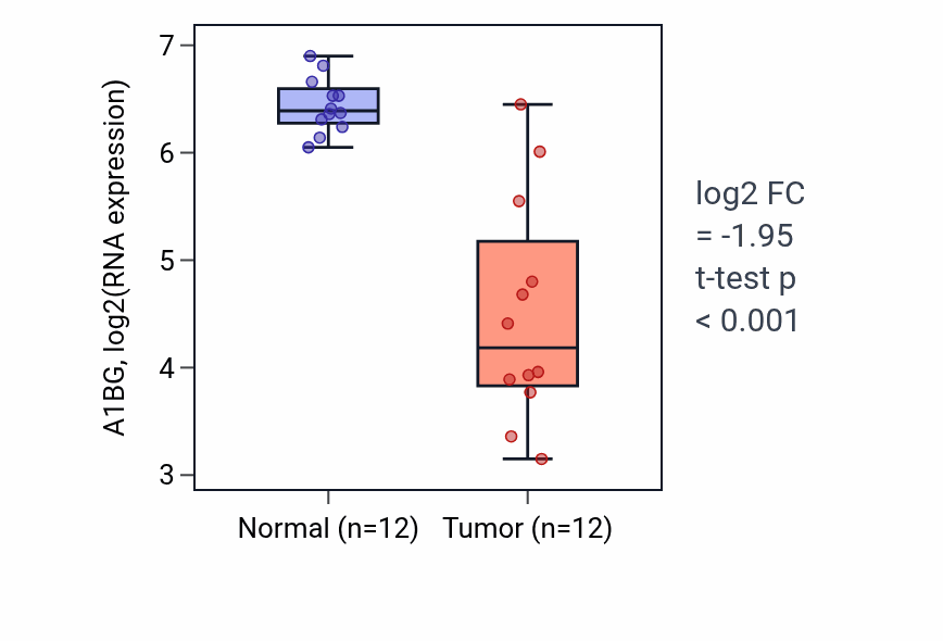 Tumor-vs-normal expression box plot for A1BG in LIHC.