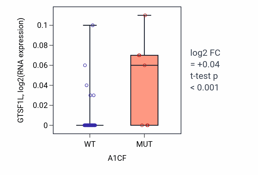 Box plot of GTSF1L in A1CF-low vs A1CF-high samples in LUNG_NSCLC_LUAD.