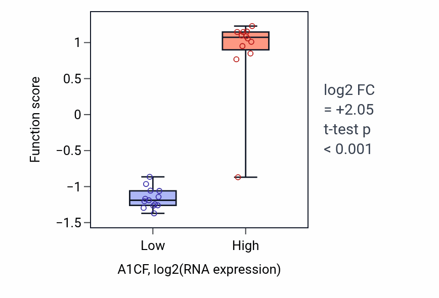 Box plot of Renal D-glucose absorption in A1CF-low vs A1CF-high samples in LIVER.