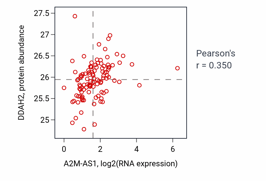 Per-sample scatter of A2M-AS1 vs DDAH2 in HNSC (Pearson r = 0.35).