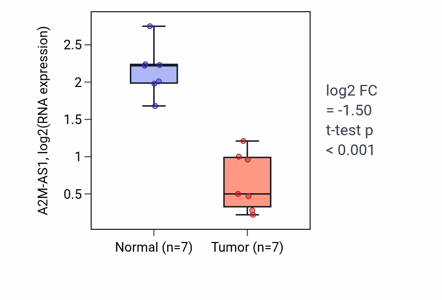 Tumor-vs-normal expression box plot for A2M-AS1 in THCA.