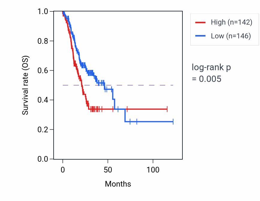 Kaplan&ndash;Meier survival curve for A2M-AS1 RNA-high vs -low samples in STAD.