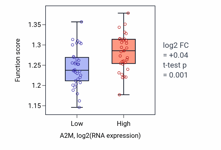 Box plot of ERAD pathway in A2M-low vs A2M-high samples in SKIN.