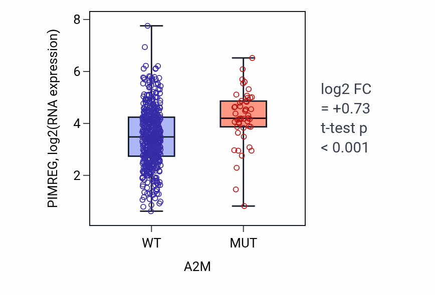 Box plot of PIMREG in A2M-low vs A2M-high samples in UCEC.