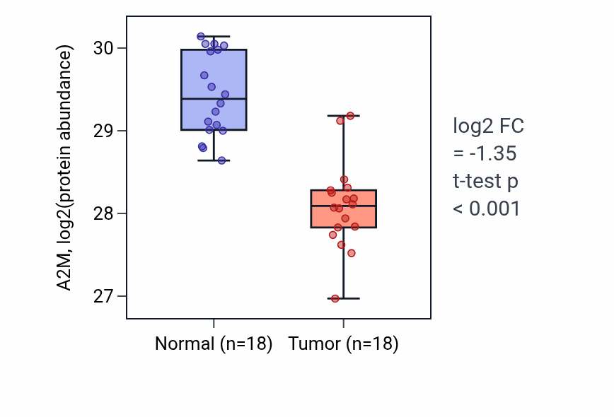 Tumor-vs-normal mass-spec protein box plot for A2M in COAD.