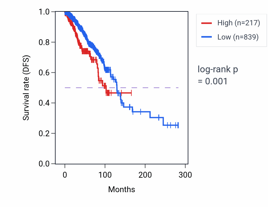 Kaplan&ndash;Meier survival curve for A2ML1-AS1 RNA expression in BRCA: high vs low expression groups.