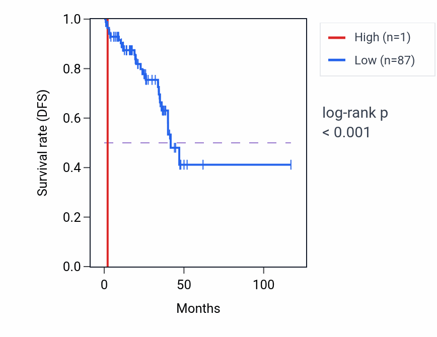 Kaplan&ndash;Meier survival curve for A2ML1-AS2 RNA expression in READ: high vs low expression groups.