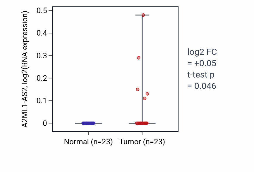 Tumor-vs-normal expression box plot for A2ML1-AS2 in LUSC.