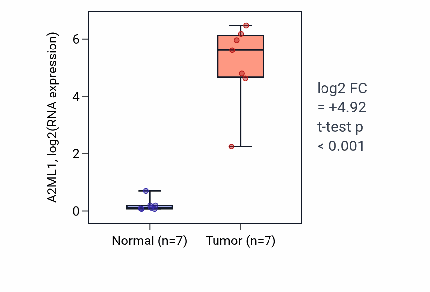 Tumor-vs-normal expression box plot for A2ML1 in LUSC.