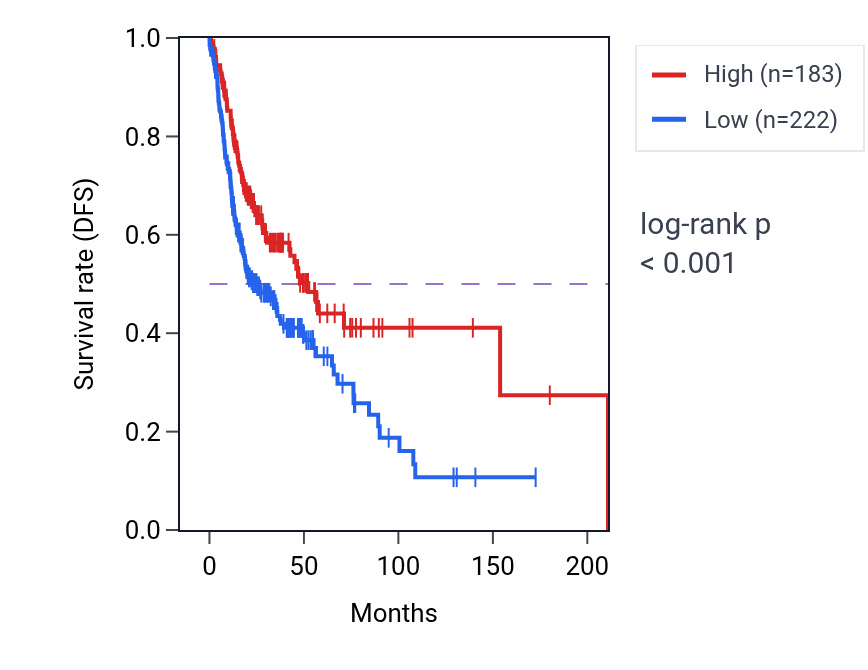 Kaplan&ndash;Meier survival curve for A2MP1 RNA expression in HNSC: high vs low expression groups.