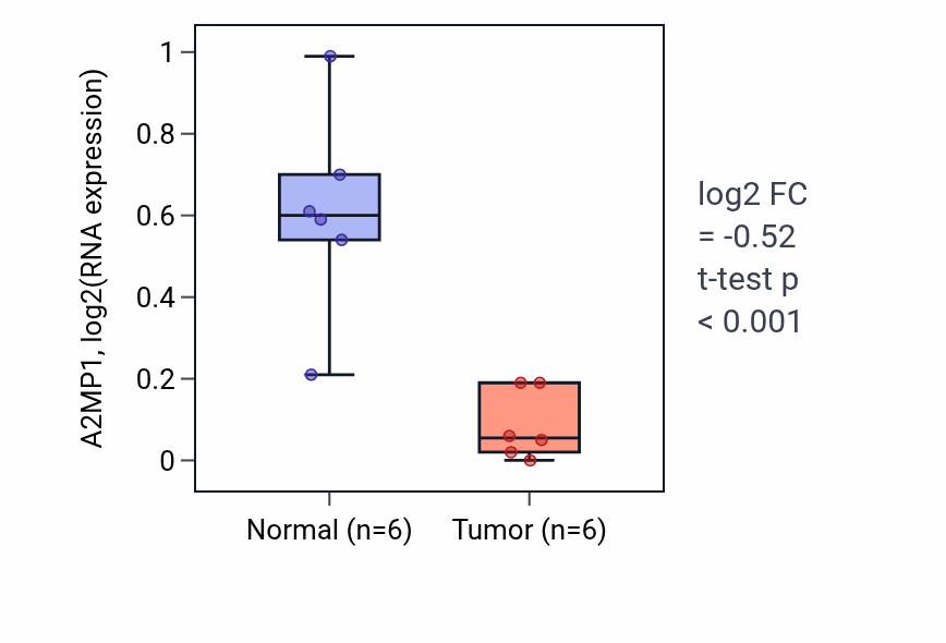 Tumor-vs-normal expression box plot for A2MP1 in LUSC.