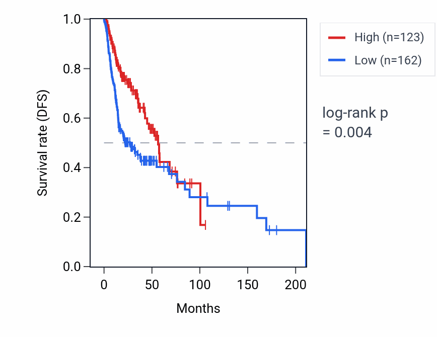 Kaplan&ndash;Meier survival curve for A3GALT2 RNA expression in HNSC: high vs low expression groups.