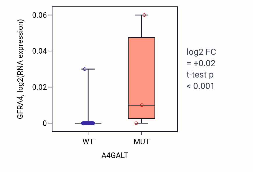Box plot of GFRA4 in A4GALT-low vs A4GALT-high samples in CNS.