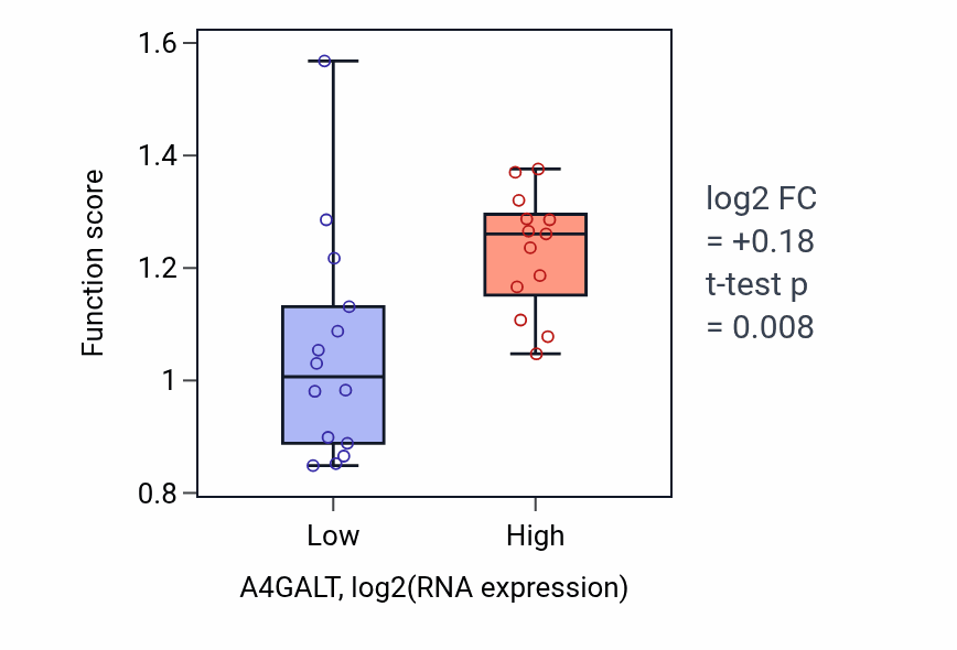 Box plot of Negative regulation of transforming growth factor beta production in A4GALT-low vs A4GALT-high samples in LUNG_NSCLC_LUSC.