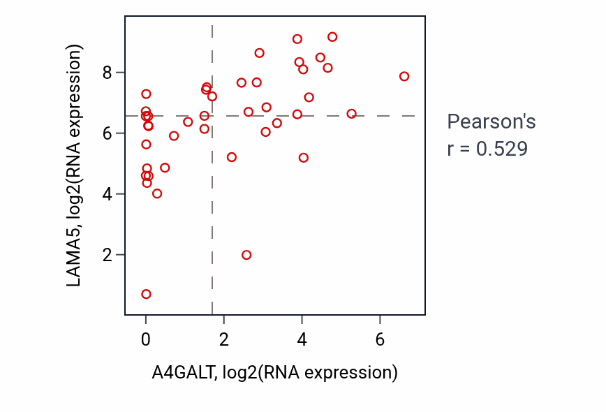 Per-sample scatter of A4GALT vs LAMA5 in STOMACH (Pearson r = 0.53).