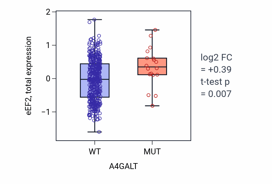 Box plot of eEF2 in A4GALT-low vs A4GALT-high samples in UCEC.
