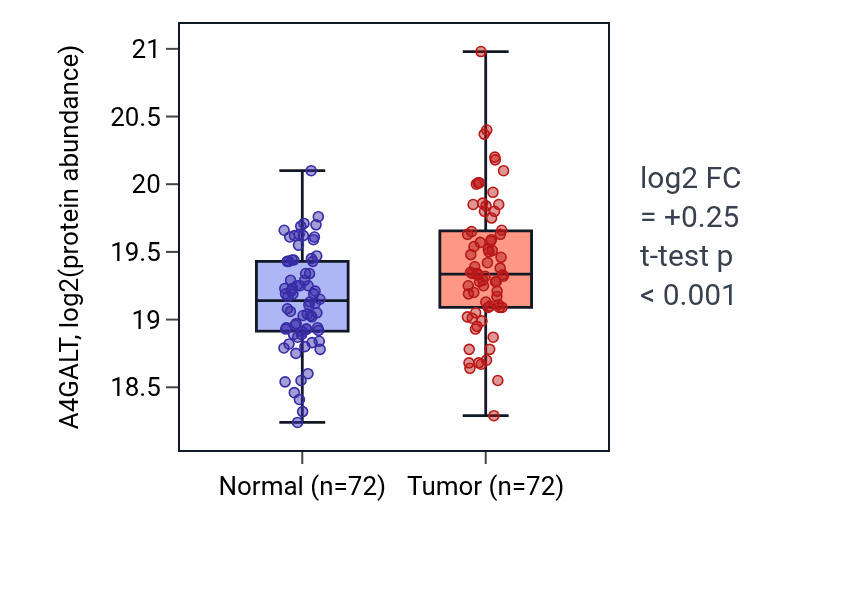 Tumor-vs-normal mass-spec protein box plot for A4GALT in LSCC.