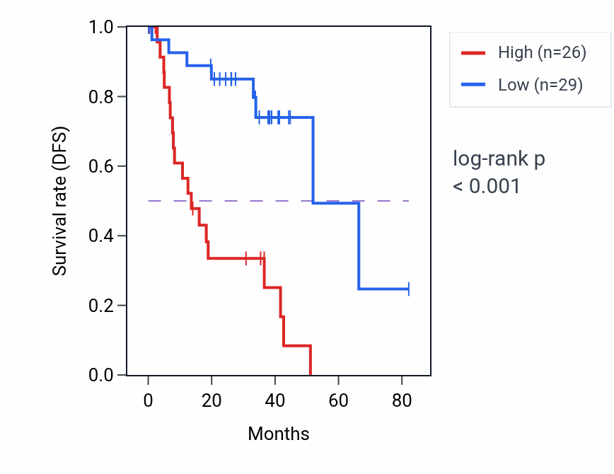 Kaplan&ndash;Meier survival curve for A4GALT RNA-high vs -low samples in UVM.