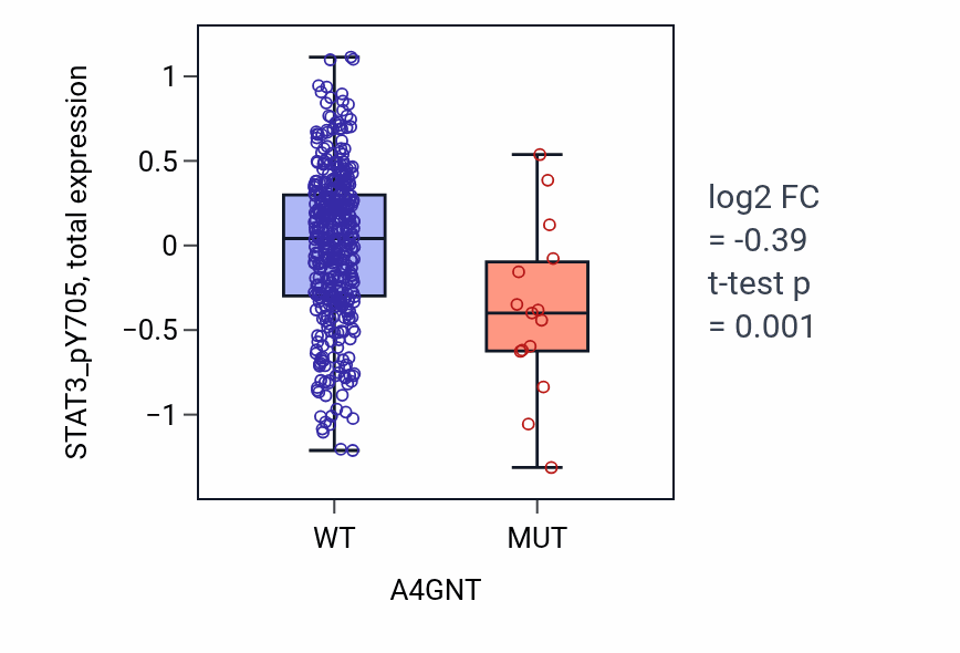 Box plot of STAT3_pY705 in A4GNT-low vs A4GNT-high samples in UCEC.