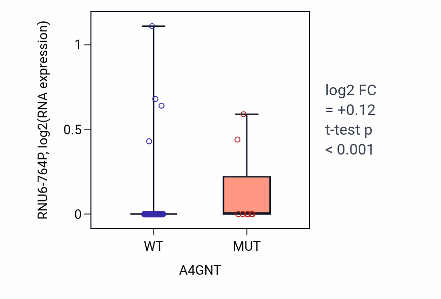 Box plot of RNU6-764P in A4GNT-low vs A4GNT-high samples in LUAD.