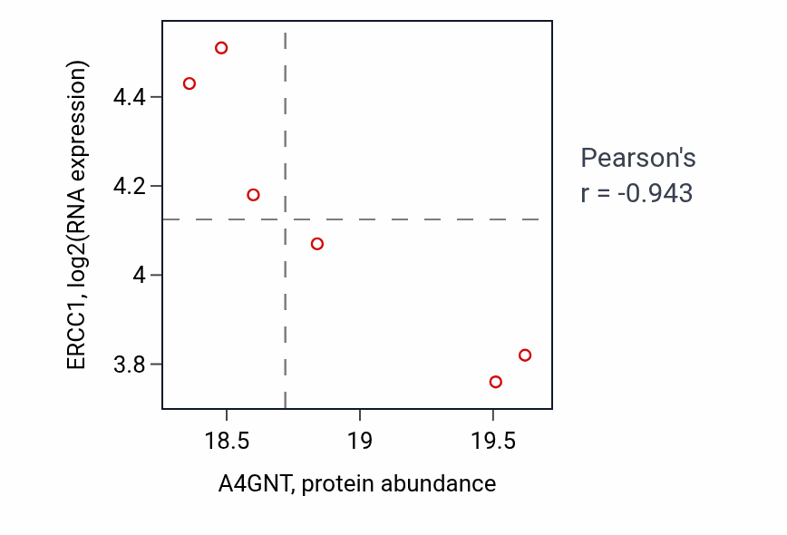 Per-sample scatter of A4GNT vs ERCC1 in PDAC (Pearson r = -0.94).