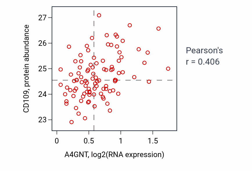 Per-sample scatter of A4GNT vs CD109 in GBM (Pearson r = 0.41).