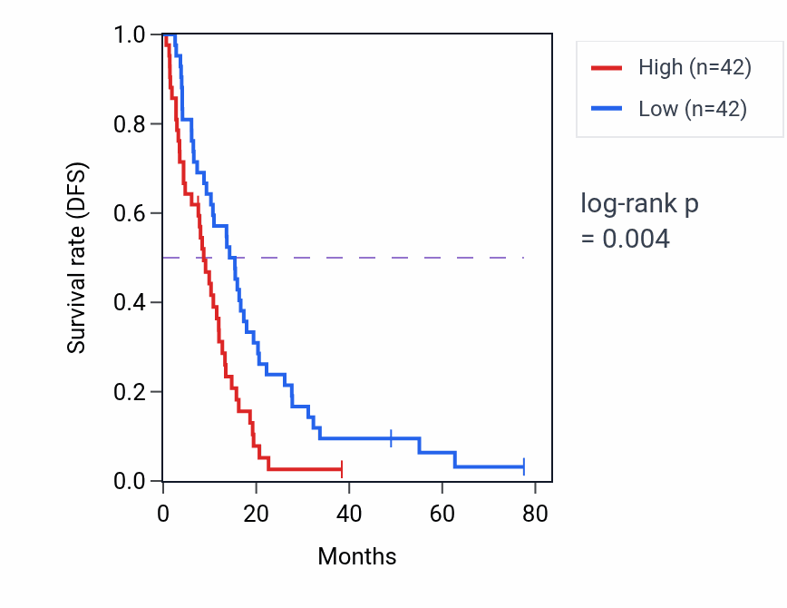 Kaplan&ndash;Meier survival curve for A4GNT RNA expression in MESO: high vs low expression groups.