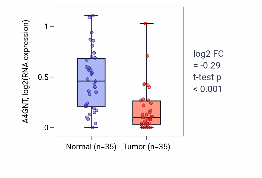 Tumor-vs-normal expression box plot for A4GNT RNA in LUSC.