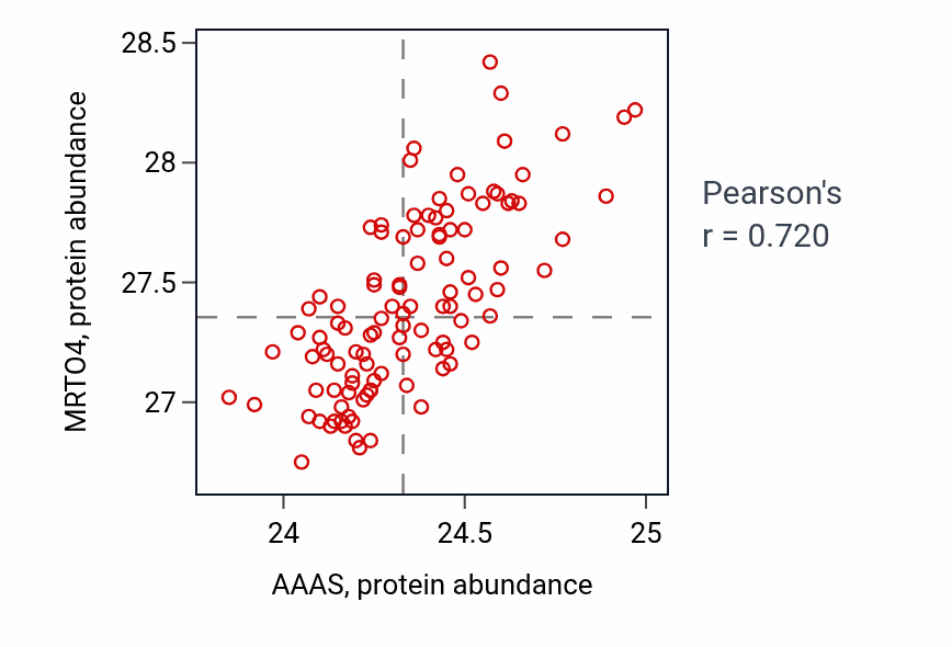 Per-sample scatter of AAAS vs MRTO4 in LSCC (Pearson r = 0.72).