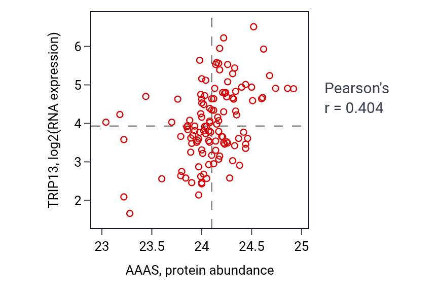 Per-sample scatter of AAAS vs TRIP13 in BRCA (Pearson r = 0.40).