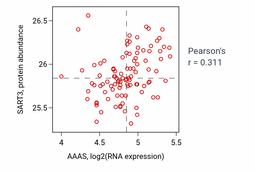 Per-sample scatter of AAAS vs SART3 in GBM (Pearson r = 0.31).