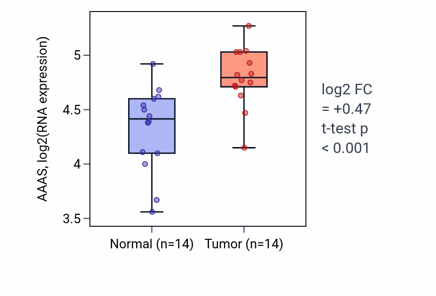 Tumor-vs-normal expression box plot for AAAS RNA in KIRC.