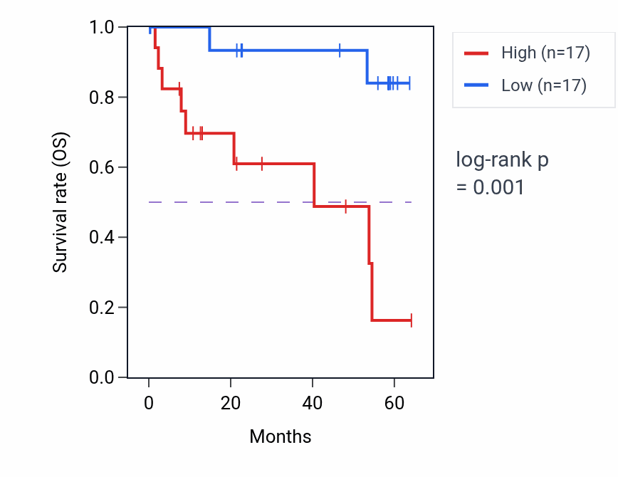 Kaplan&ndash;Meier survival curve for AAAS mass-spec protein-high vs -low samples in CCRCC.