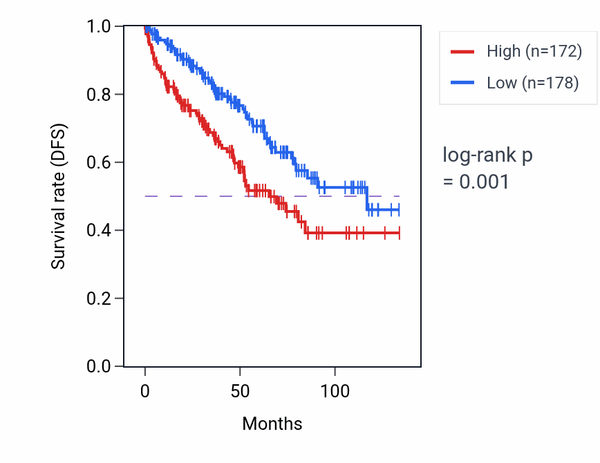 Kaplan&ndash;Meier survival curve for AAAS RNA-high vs -low samples in KIRC.
