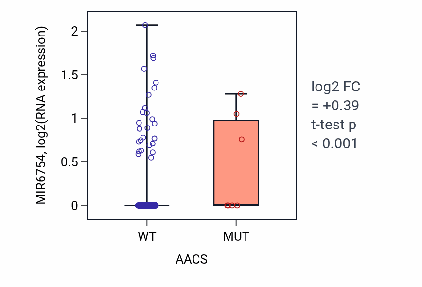 Box plot of MIR6754 in AACS-low vs AACS-high samples in LUAD.