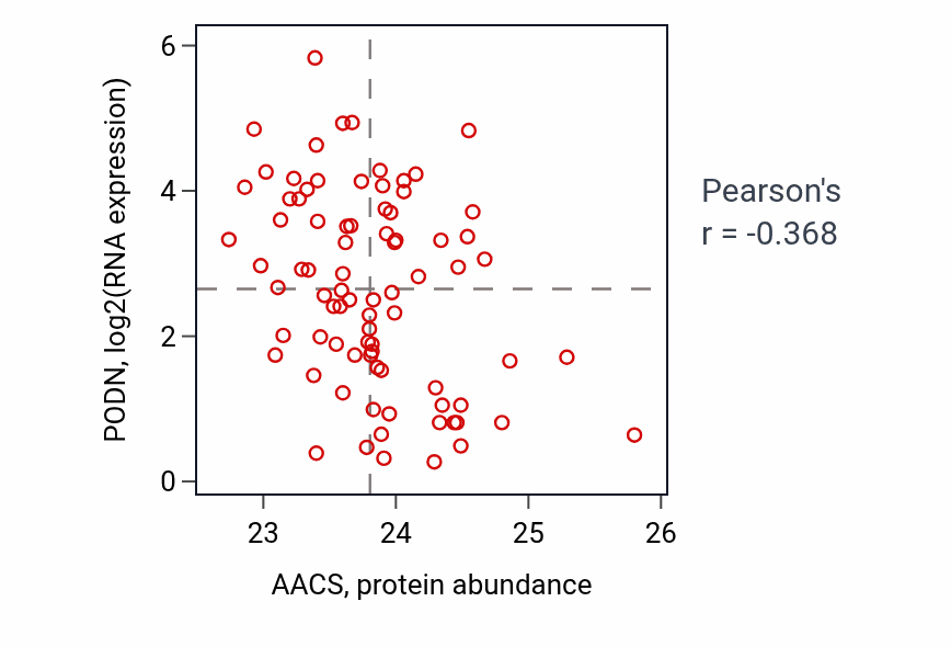 Per-sample scatter of AACS vs PODN in OV (Pearson r = -0.37).