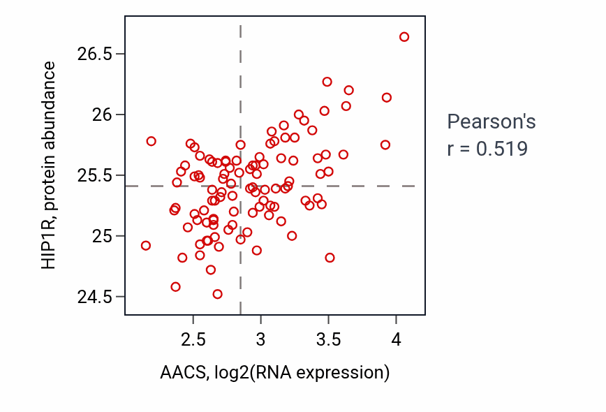 Per-sample scatter of AACS vs HIP1R in PDAC (Pearson r = 0.52).