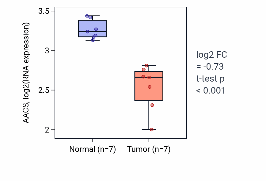 Tumor-vs-normal expression box plot for AACS in THCA.